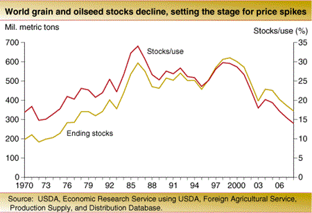 World grain and oilseed stocks decline, setting the stage for price spikes
