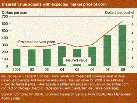 Insured value adjusts with expected market price of corn
