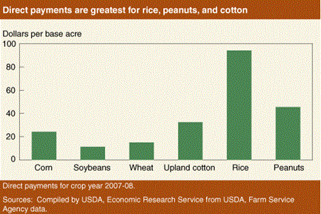 Direct payments are greatest for rice,peanuts, and cotton
