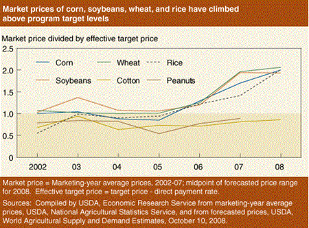Market prices of corn, soybeans, wheat, and rice have climbed above program target levels