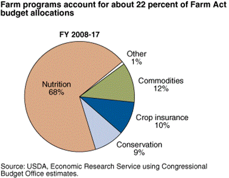 Farm programs account for about 22 percent of Farm Act budget allocations