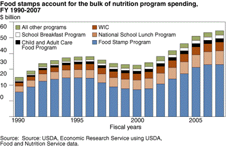 Food stamps account for the bulk of nutrition program spending, FY 1990-2007