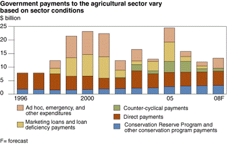Government payments to the agricultural sector vary based on sector conditions