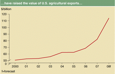 ...have raised the value of U.S. agricultural exports...