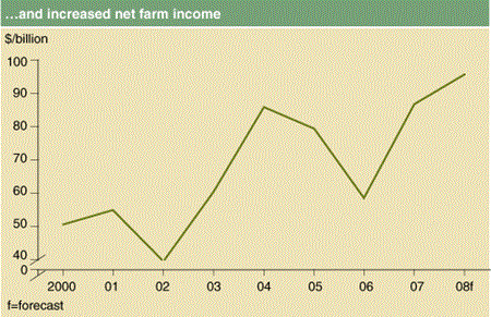 ...and increased net farm income