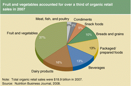 Fruit and vegetables accounted for over a third of organic retail sales in 2007