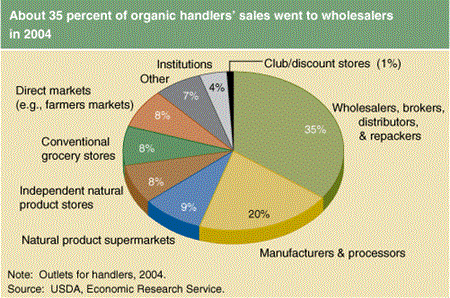 About 35 percent of organic handlers' sales went to wholesalers in 2004