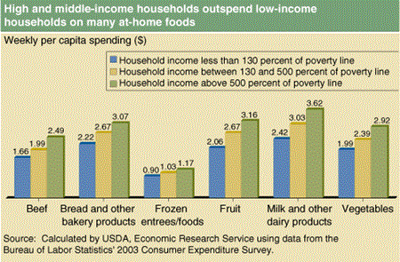 High and middle-income households outspend low-income households on many at-home foods