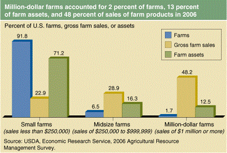 Million-dollar farm accounted for 2 percent of farms, 13 percent of farm assets, and 48 percent of sales of farm products in 2006