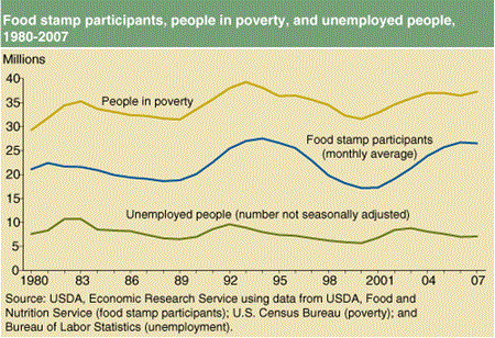 Food stamp participants, people in poverty, and unemployed people, 1980-2007