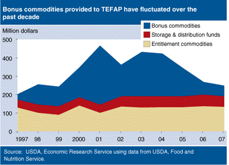 Bonus commodities provided to TEFAP have fluctuated over the past decade