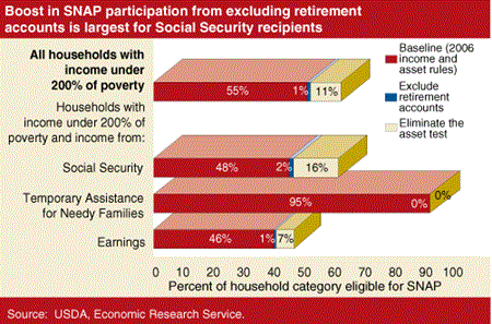 Boost in SNAP participation from excluding retirement accounts is largest for Social Security recipients