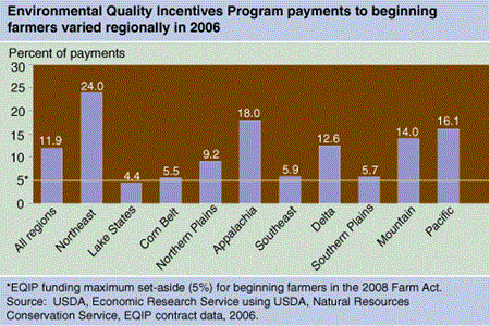 Environmental Quality Incentives Program payments to beginning farmers varied regionally in 2006