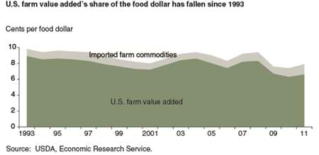 U.S. farm value added's share of the food dollar has fallen since 1993