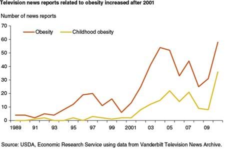 Television news reports related to obesity increased after 2000