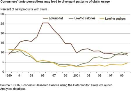 Consumers' taste perceptions may lead to divergent patterns of claim usage