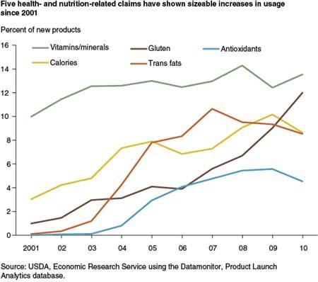 Five health- and nutrition-related claims have shown sizeable increases in usage since 2001