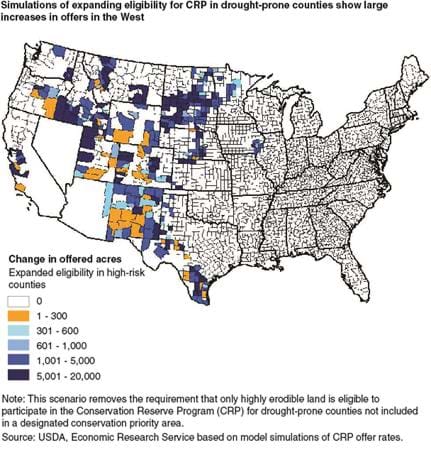 Simulations of expanding eligibility for CRP in drought-prone counties show large increases in offers in the West