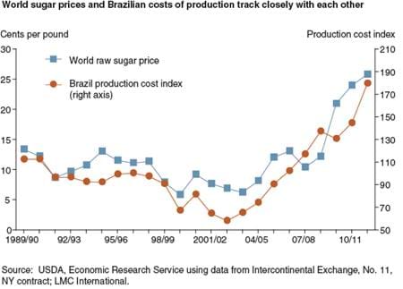 World sugar prices and Brazilian costs of production track closely with each other