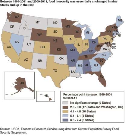 Between 1999-2001 and 2009-2011, food insecurity was essentially unchanged in nine States and up in the rest