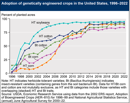 Adoption of genetically engineered crops in the United States, 1996–2022