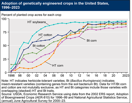 折れ線グラフは、1996 年の導入から 2023 年までの遺伝子組み換えトウモロコシ、綿花、大豆の採用状況を示しています。