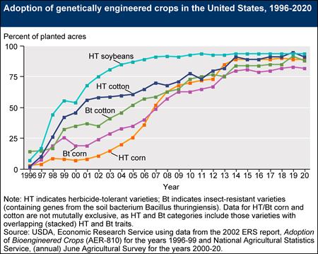 Adoption of genetically engineered crops in the United States, 1996-2019