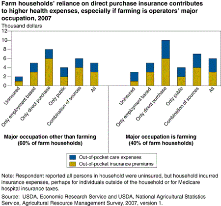 Farm households' reliance on direct purchase insurance contributes to higher health expenses, especially if farming is operators; major occupation, 2007