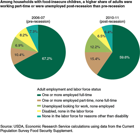 Among households with food-insecure children, a higher share of adults were working part-time or were unemployed post-recession than pre-recession