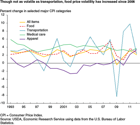 Though not as volatile as transportation, food price volatility has increased since 2006