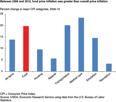 Between 2006 and 2012, food price inflation was greater than overall price inflation