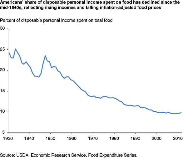 Food Price Inflation Chart
