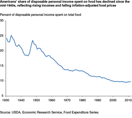 U.S. households' share of disposable personal income spent on food has declined since the mid-1940s, reflecting rising incomes and falling inflation-adjusted food prices