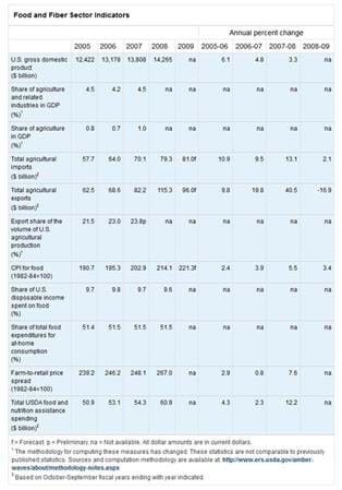 Food and Fiber Sector Indicators table from the September 2009 issue of Amber Waves