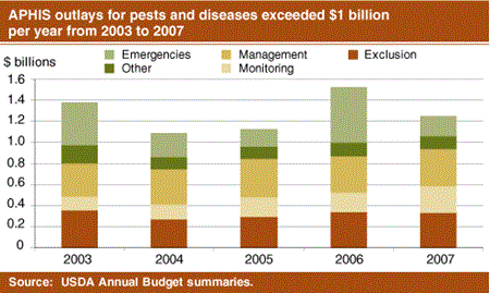 APHIS outlays for pests and diseases exceeded $1 billion per year from 2003 to 2007