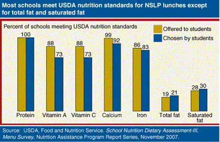 Most schools meet USDA nutrition standards for NSLP lunches except for total fat and saturated fat