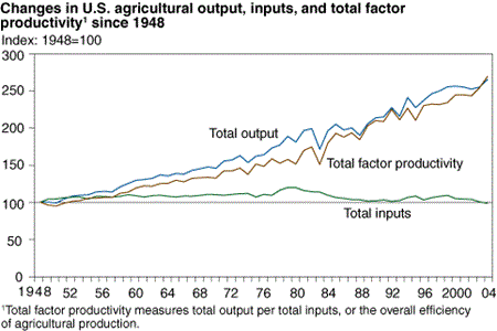 Changes in U.S. agricultural output, inputs, and total factor productivity since 1948