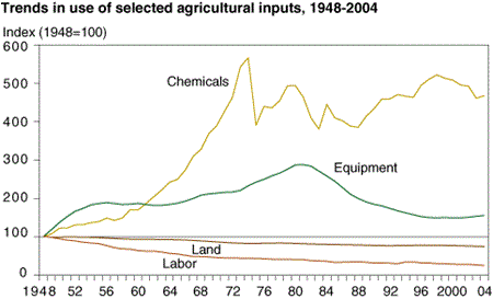 Trends in use of selected agricultural inputs, 1948-2004