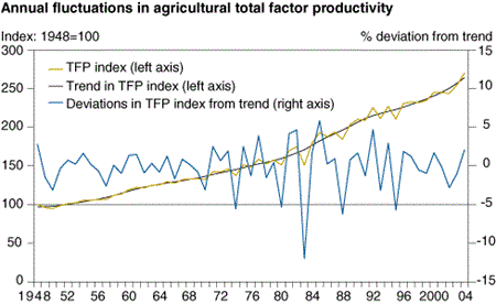 Annual fluctuations in agricultural total factor productivity