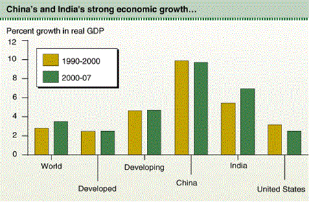 China's and India's strong economic growth...