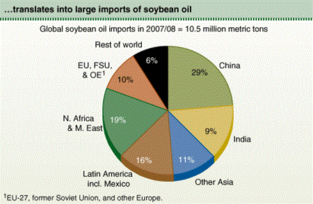 ...translates into large imports of soybean oil