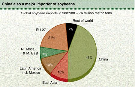 China also a major importer of soybeans