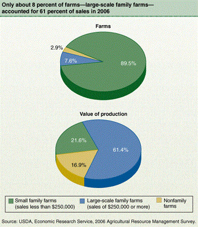 Only about 8 percent of farms-large scale family farms-accounted for 61 percent of sales in 2006