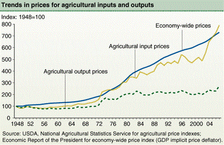 Trends in prices for agricultural inputs and outputs