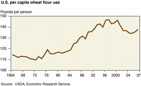 U.S. per capita wheat flour use