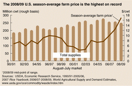 The 2008/09 U.S. season-average farm price is the highest on record