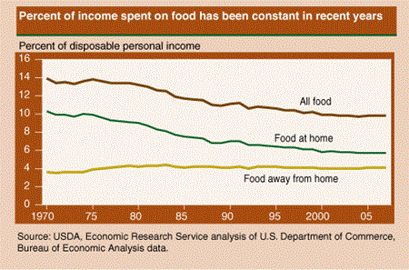 Percent of income spent on food has been constant in recent years