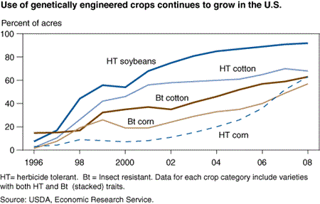 Use of genetically engineered crops continues to grow in the U.S.
