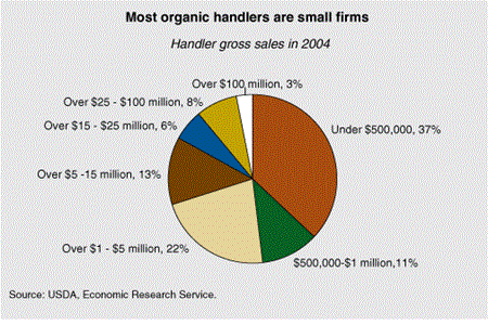 Most organic handlers are small firms