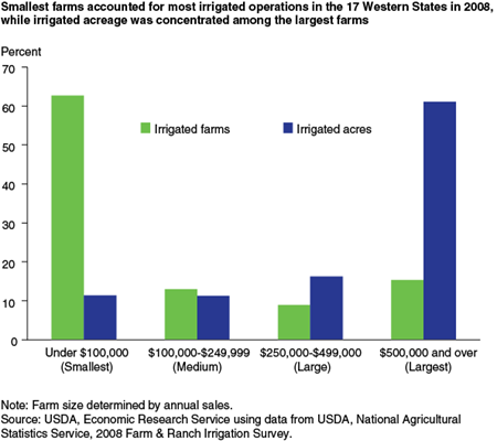 Smallest farms accounted for most irrigated operations in the 17 Western States in 2008, while irrigated acreage was concentrated among the largest farms